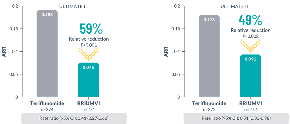 BRIUMVI® (ublituximab-xiiy) Annualized Relapse Rate (ARR) Chart