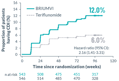 Ultimate I and II Trials CDI Evaluation in Participants at 12 Weeks Chart