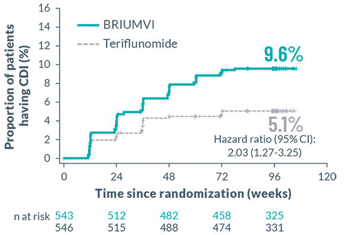 Ultimate I and II Trials CDI Evaluation in Participants at 24 Weeks Chart