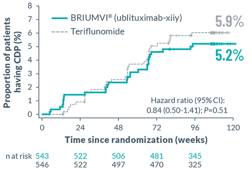 Ultimate I and II Trials CDP Evaluation in Participants at 12 Weeks Chart