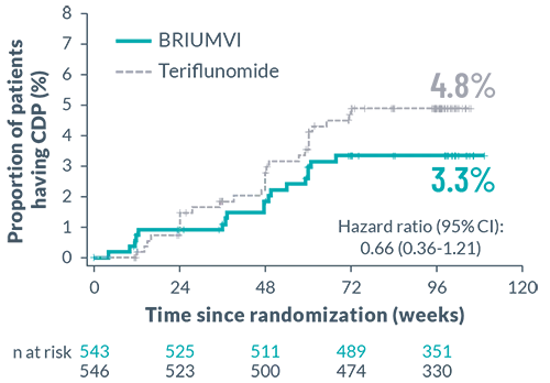 Ultimate I and II Trials CDP Evaluation in Participants at 24 Weeks Chart