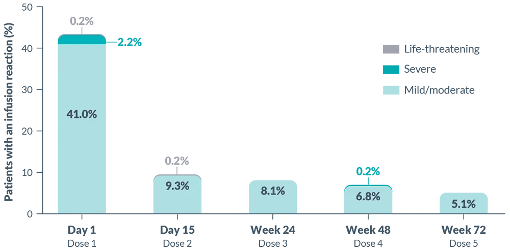 Patients with an BRIUMVI® (ublituximab-xiiy) infusion reaction chart