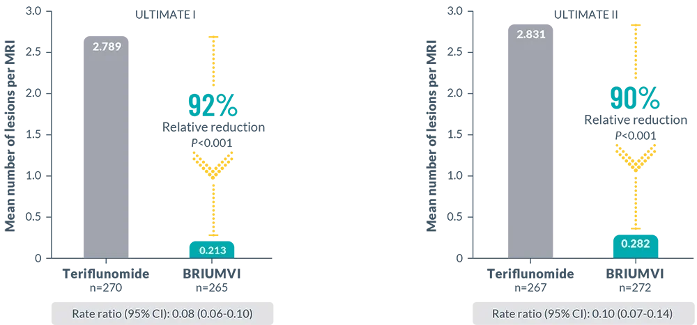 BRIUMVI® (ublituximab-xiiy) Clinical Trials T2 Lesion Suppression vs. Teriflunomide Chart