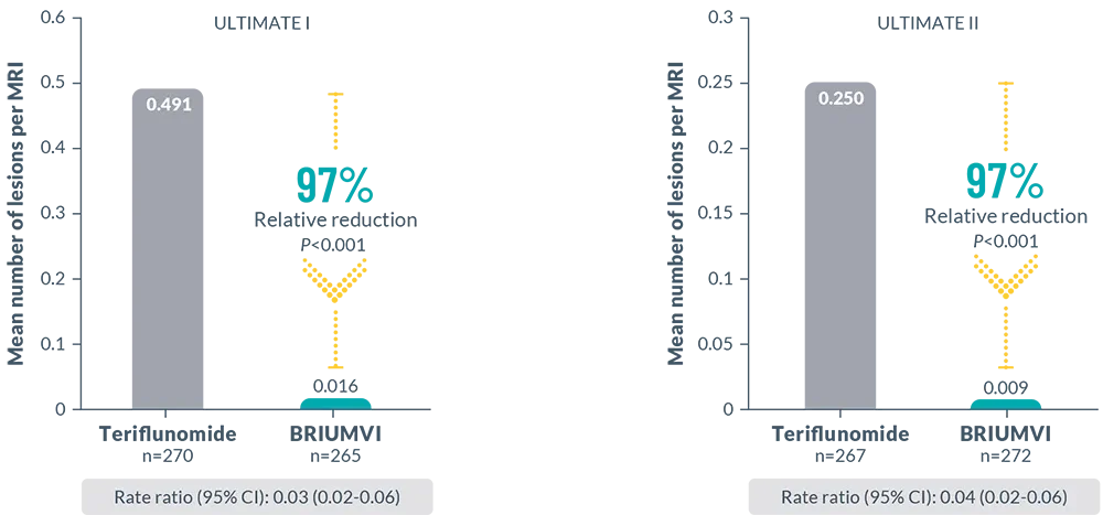 BRIUMVI® (ublituximab-xiiy) Clinical Trials GD+T1 Lesion Suppression vs. Teriflunomide Chart