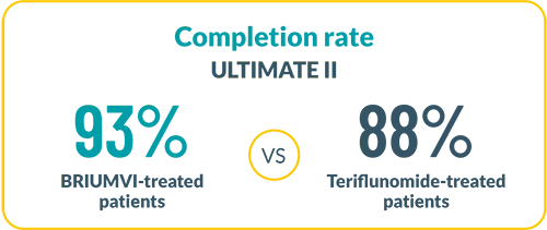 Ultimate II Phase 3 Study completion rate graphic