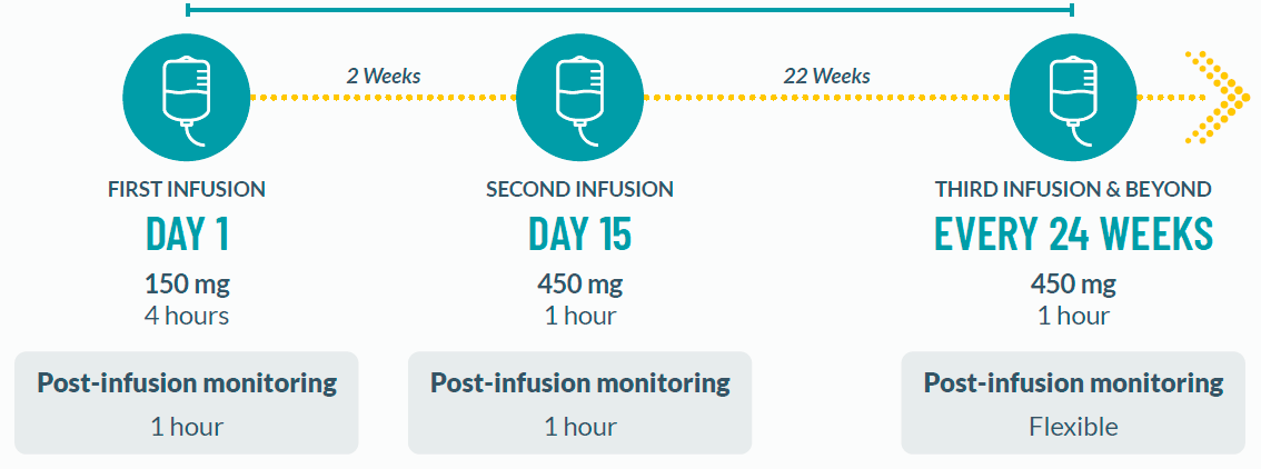 BRIUMVI® (ublituximab-xiiy) Infusion Schedule Timeline image