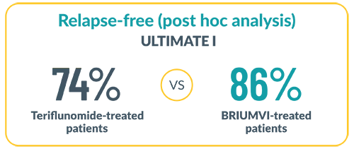 BRIUMVI® (ublituximab-xiiy) Clinical Trials Ultimate I patient relapse percentage results vs. Teriflunomide