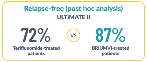 BRIUMVI® (ublituximab-xiiy) Clinical Trials Ultimate I patient relapse percentage results vs. Teriflunomide