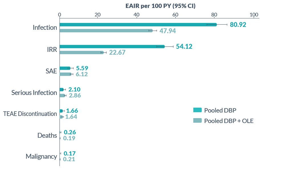 EAIR per 100 PY chart
