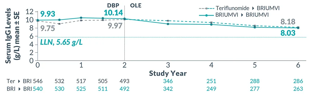 IgG levels chart